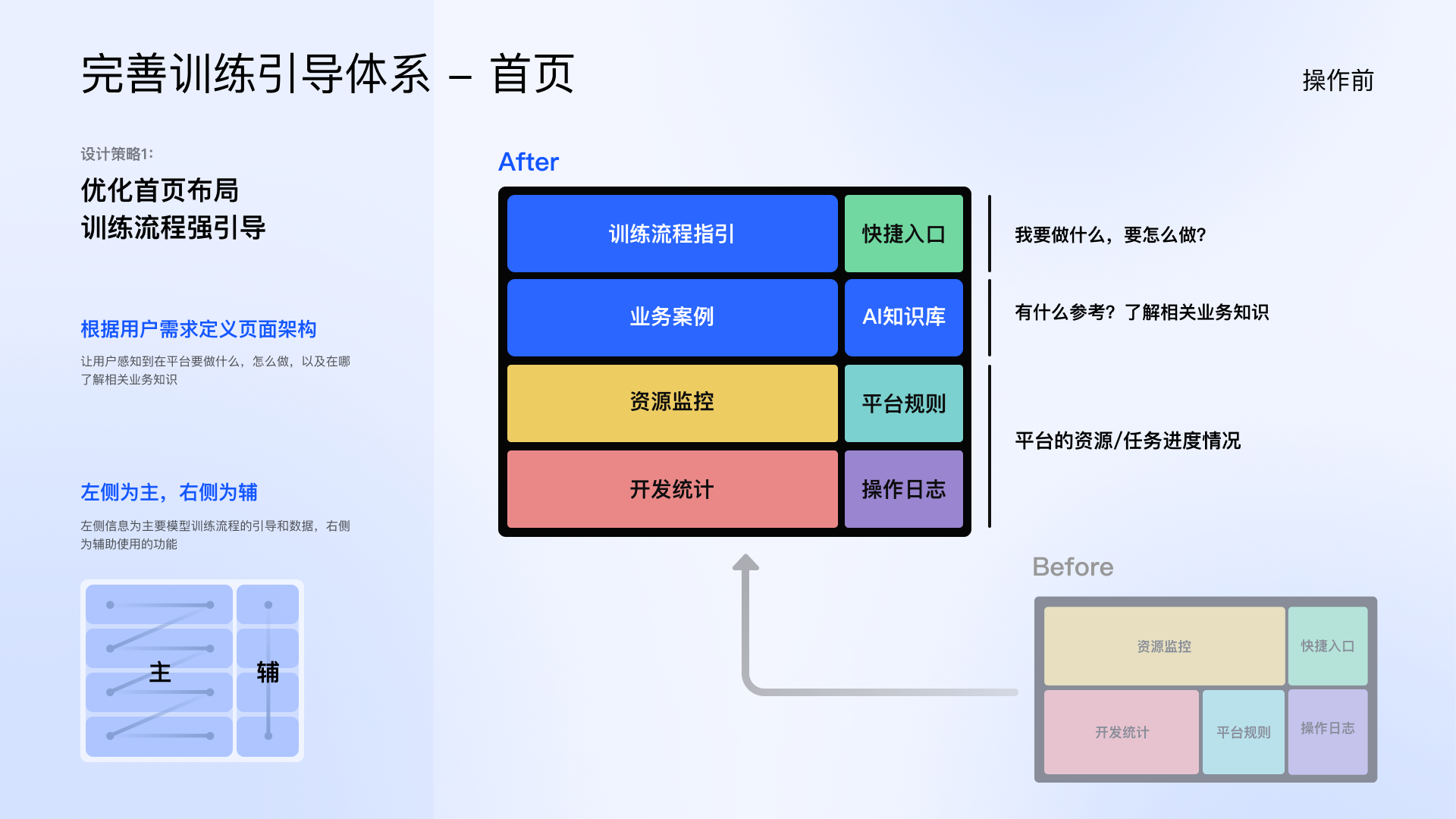8步训练链路分步卡片