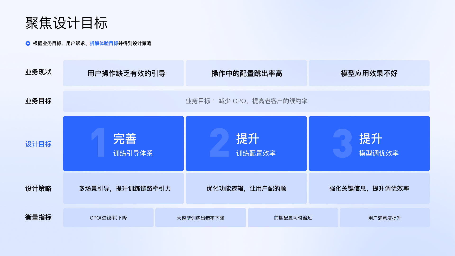 聚焦设计目标 — 三层目标拆解