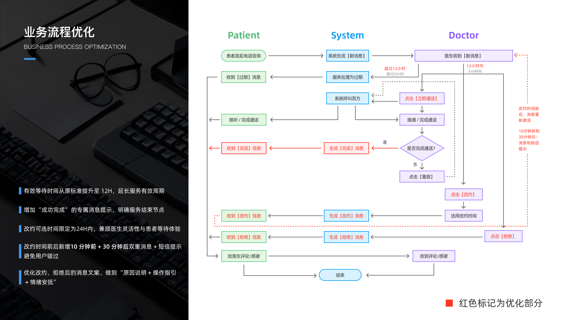 业务流程优化 — 优化后的全流程与关键优化点