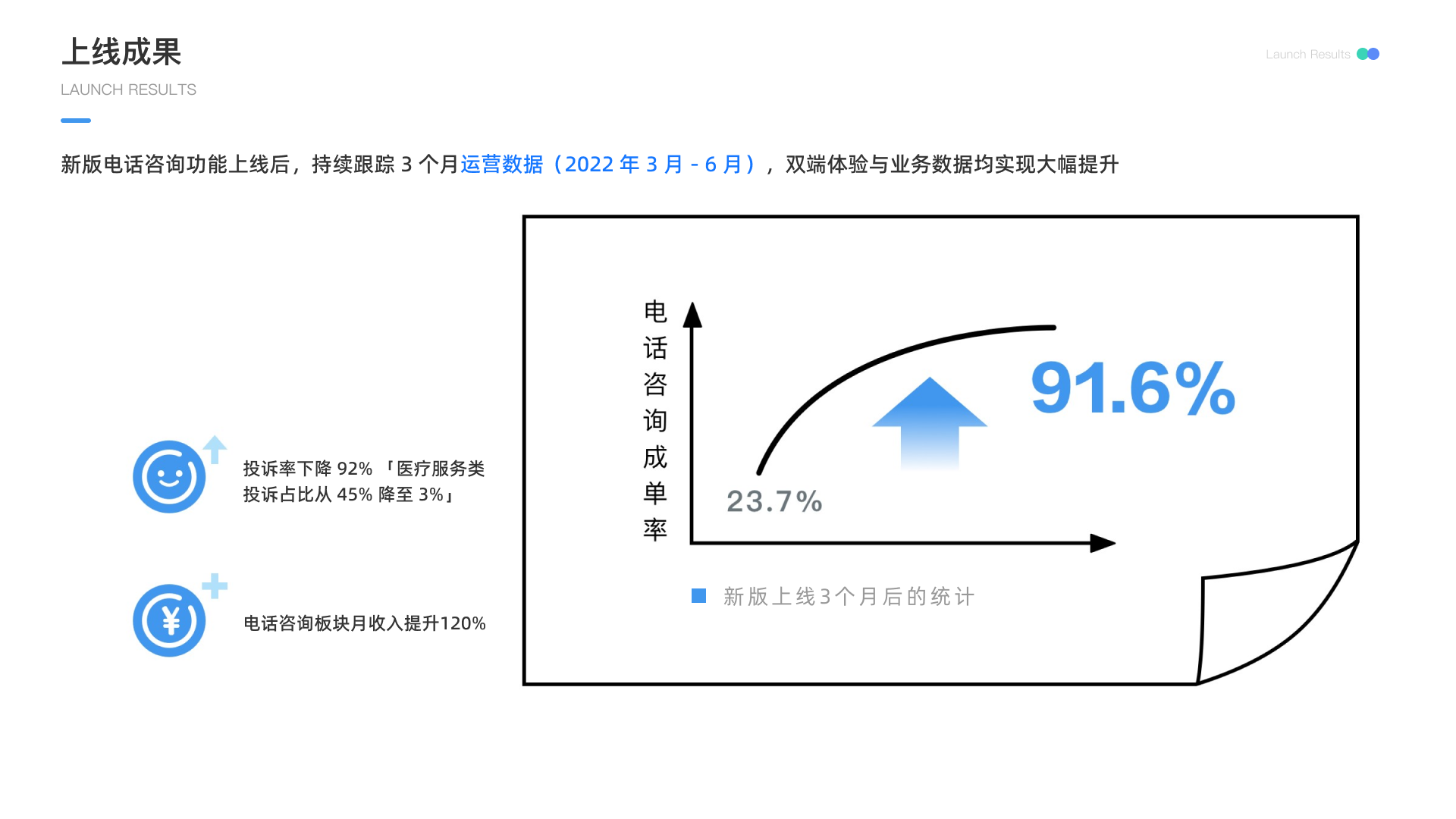 上线成果 — 核心数据指标对比